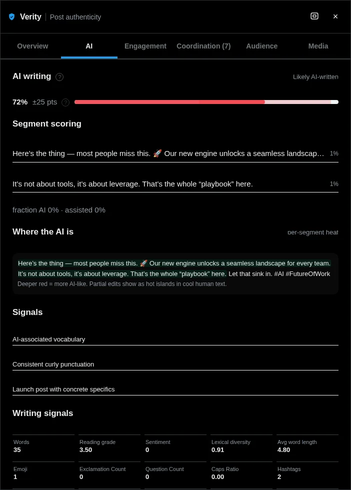 Verity's AI tab: every sentence scored separately, with AI-laundered text flagged and its techniques named