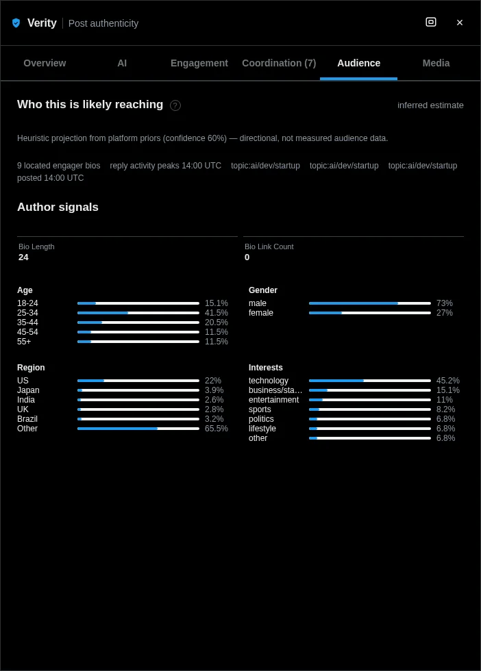 Verity's audience tab: projected age, region, and interest of the accounts a post actually reached