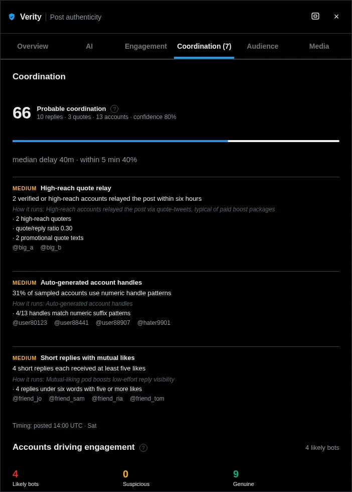 Verity's coordination tab: each account driving the numbers carries a bot score and named flags