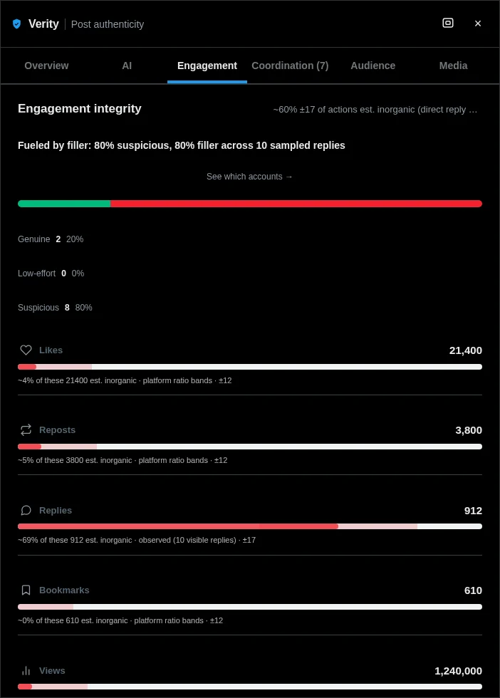 Verity's engagement tab: every action scored separately, with the estimated inorganic share and the evidence behind it