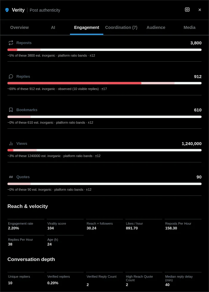Verity's engagement tab: per-action inorganic estimates with platform ratio bands
