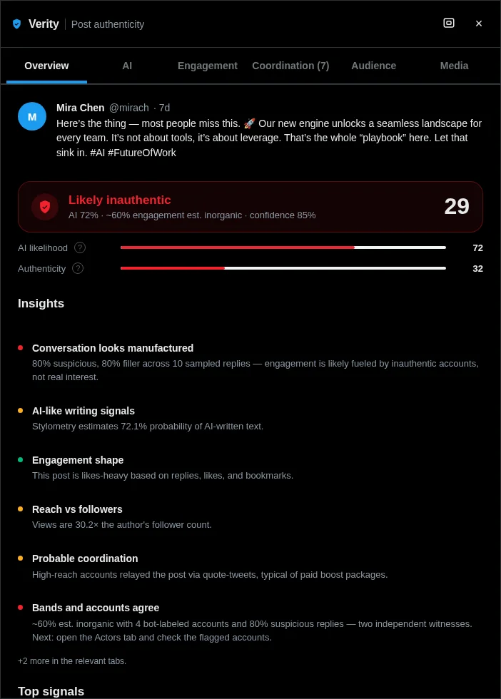 Verity's actual report on a post: AI likelihood 72 and authenticity 52 rings, with insights flagging manufactured engagement, AI signals in text and media, humanized text, and thin replies